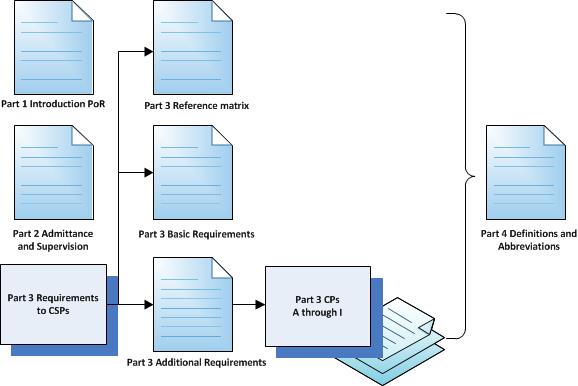Figure 4: Structure of the Programme of Requirements