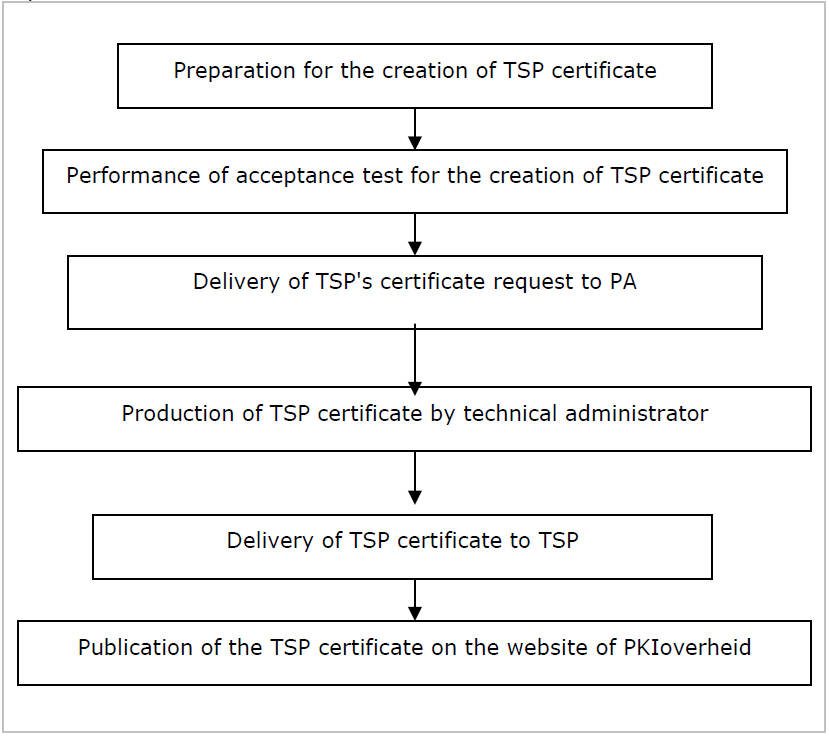 Preparation for the creation of TSP certificate
