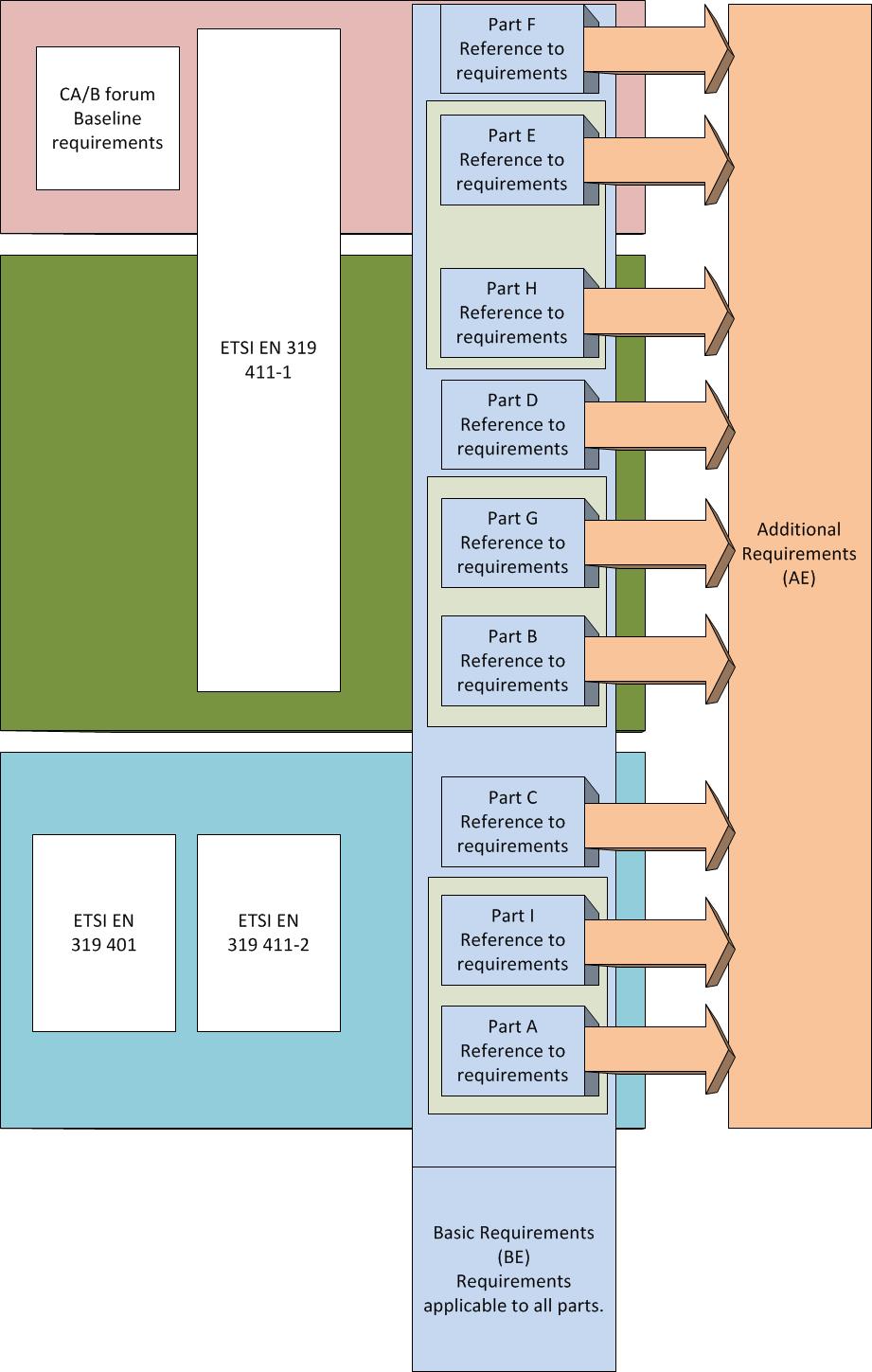 Graphical overview of the structure of part 3 of the Programme of Requirements